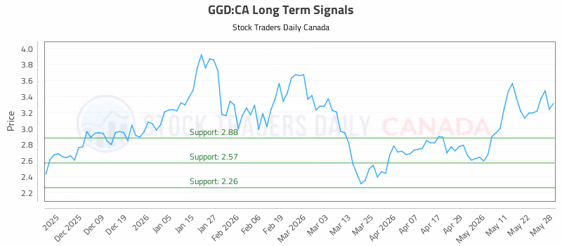 Stock Chart for GGD:CA
