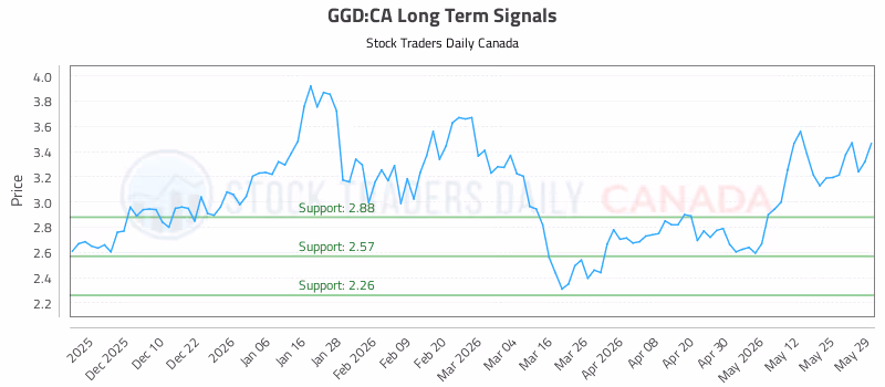 Stock Chart for GGD:CA