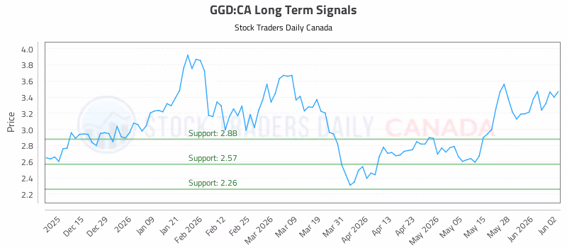Stock Chart for GGD:CA