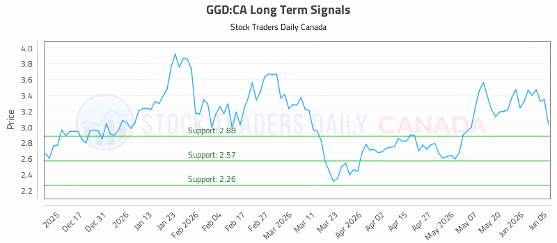 Stock Chart for GGD:CA