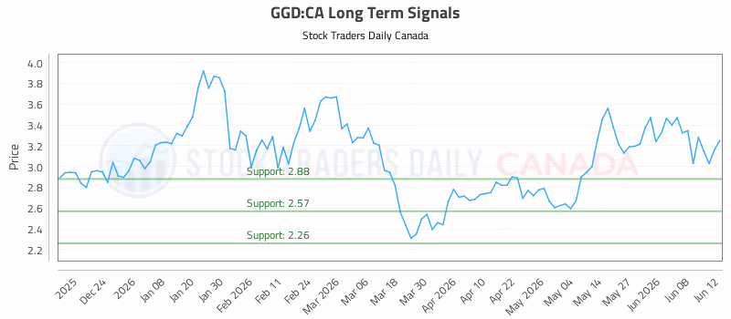 Stock Chart for GGD:CA