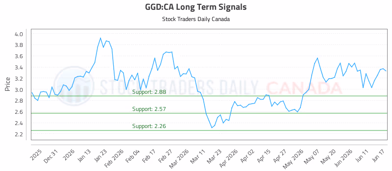 Stock Chart for GGD:CA