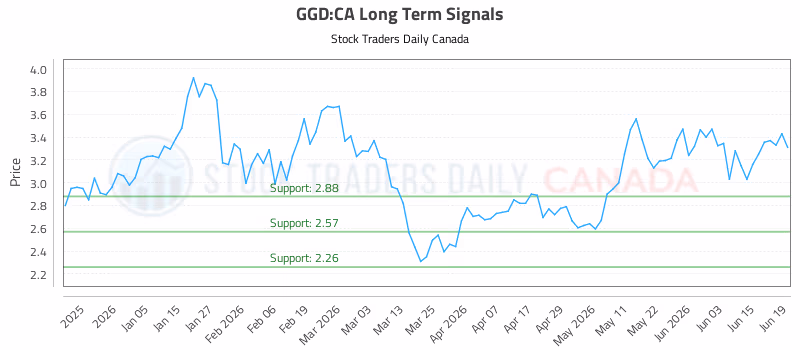 Stock Chart for GGD:CA