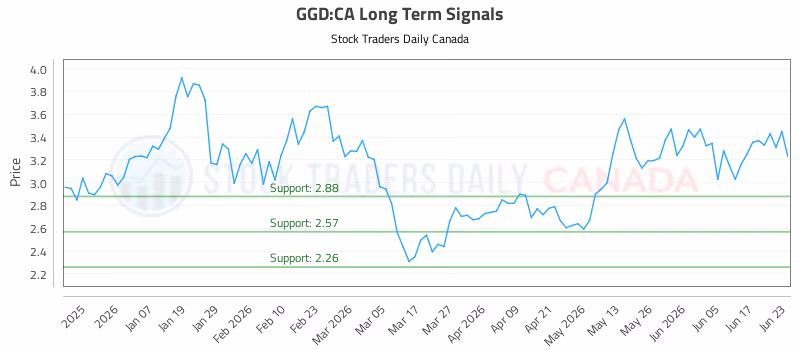 Stock Chart for GGD:CA