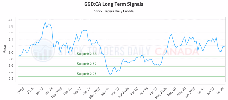 Stock Chart for GGD:CA