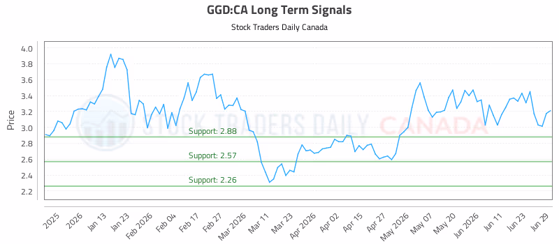 Stock Chart for GGD:CA