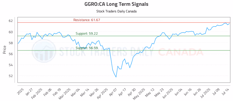 Stock Chart for GGRO:CA