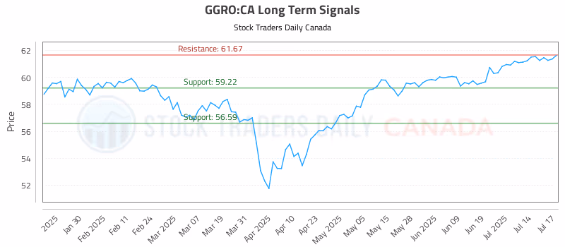 Stock Chart for GGRO:CA
