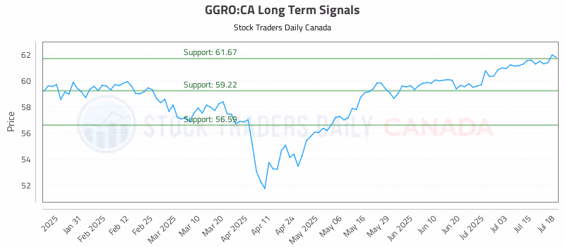 Stock Chart for GGRO:CA