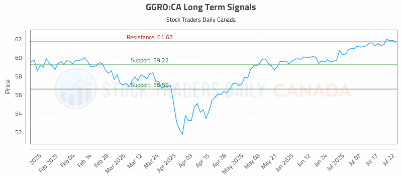 Stock Chart for GGRO:CA