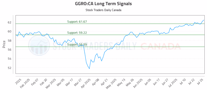 Stock Chart for GGRO:CA
