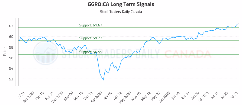 Stock Chart for GGRO:CA