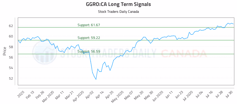 Stock Chart for GGRO:CA