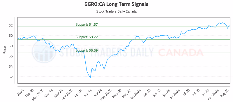 Stock Chart for GGRO:CA