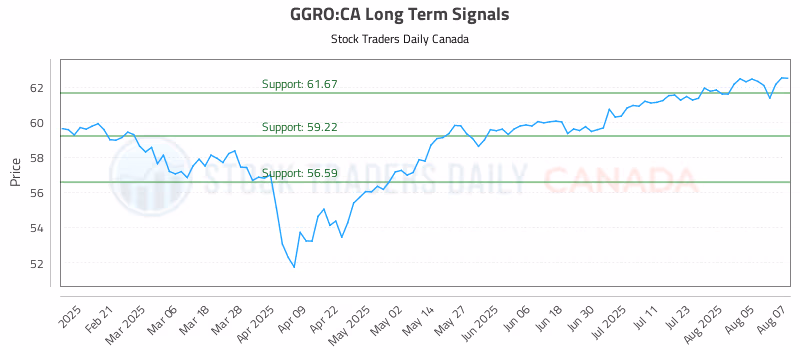 Stock Chart for GGRO:CA