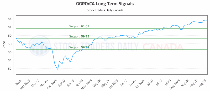 Stock Chart for GGRO:CA