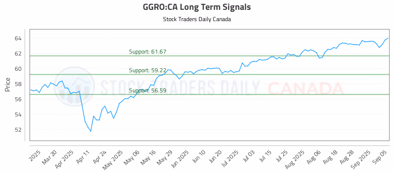 Stock Chart for GGRO:CA