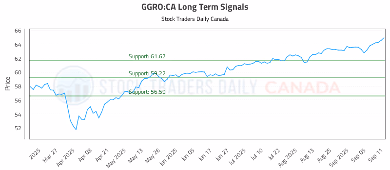 Stock Chart for GGRO:CA