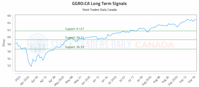 Stock Chart for GGRO:CA