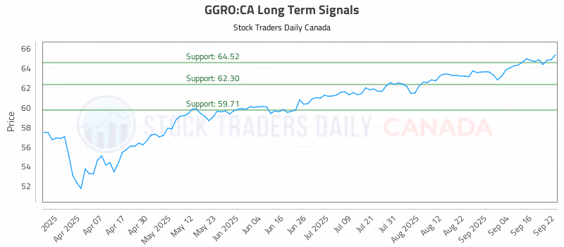Stock Chart for GGRO:CA