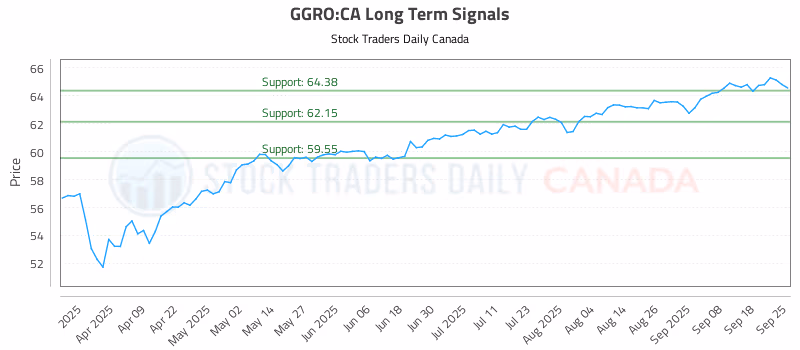 Stock Chart for GGRO:CA