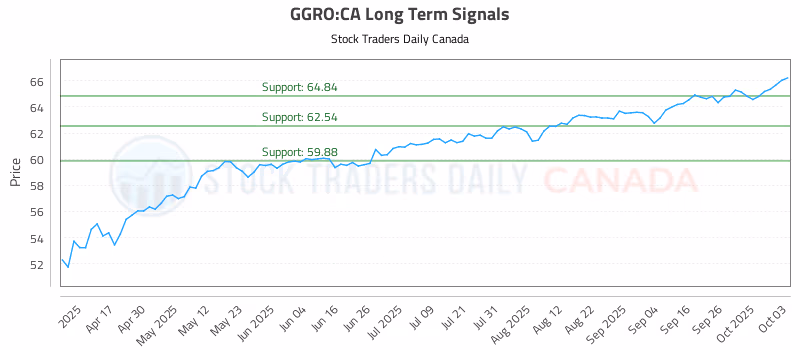 Stock Chart for GGRO:CA