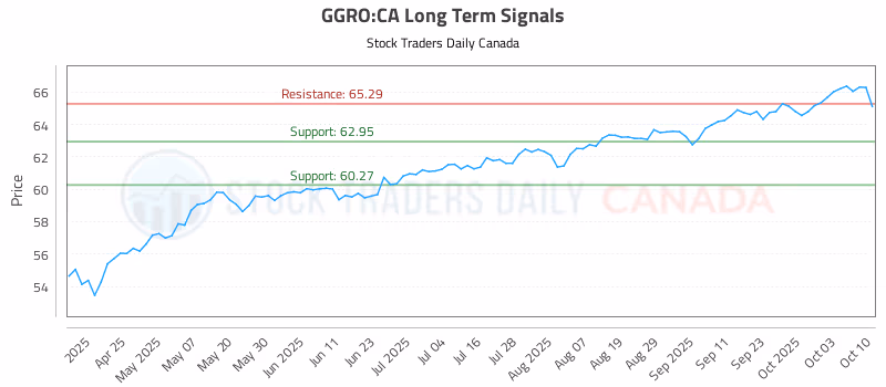 Stock Chart for GGRO:CA