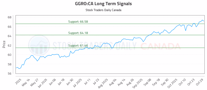 Stock Chart for GGRO:CA