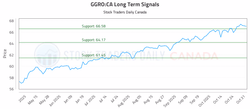 Stock Chart for GGRO:CA