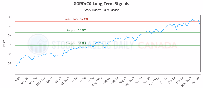 Stock Chart for GGRO:CA