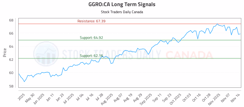 Stock Chart for GGRO:CA