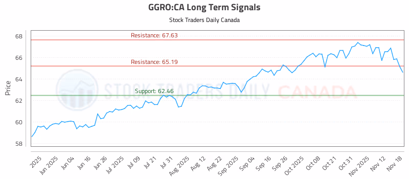 Stock Chart for GGRO:CA