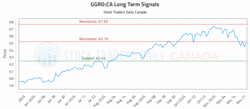 Stock Chart for GGRO:CA