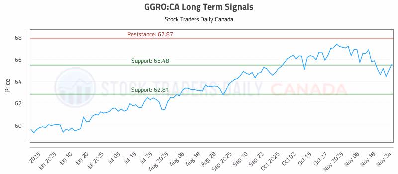 Stock Chart for GGRO:CA