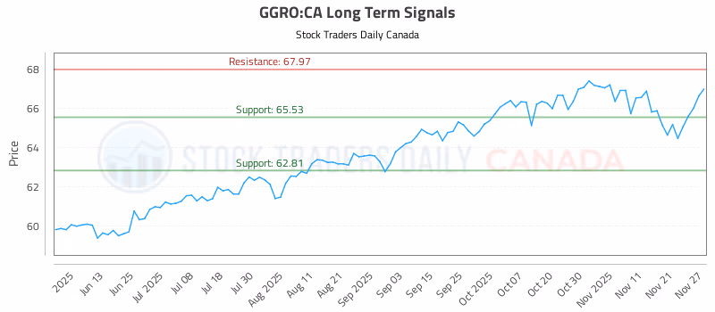 Stock Chart for GGRO:CA