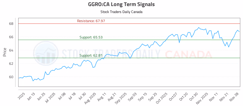 Stock Chart for GGRO:CA