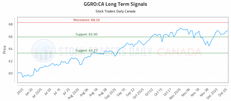 Stock Chart for GGRO:CA