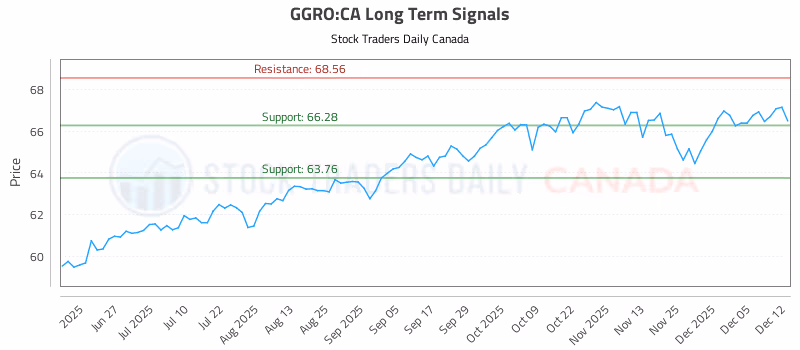 Stock Chart for GGRO:CA