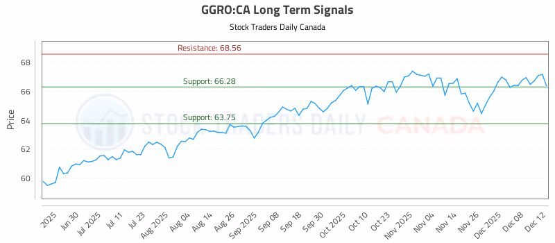 Stock Chart for GGRO:CA