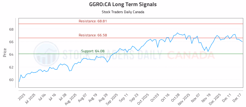 Stock Chart for GGRO:CA