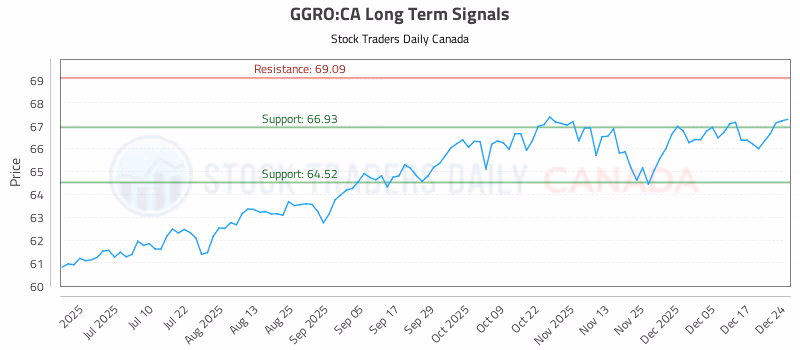 Stock Chart for GGRO:CA