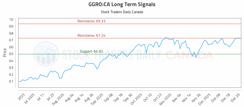 Stock Chart for GGRO:CA