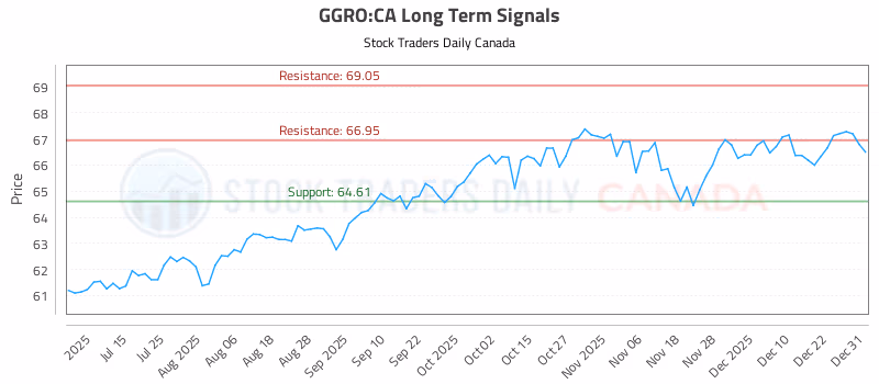 Stock Chart for GGRO:CA