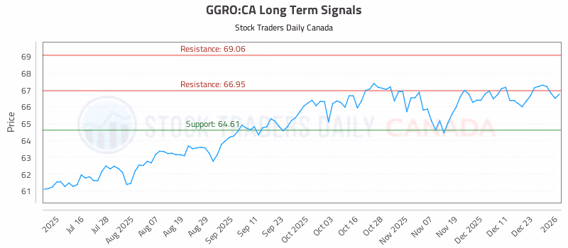 Stock Chart for GGRO:CA