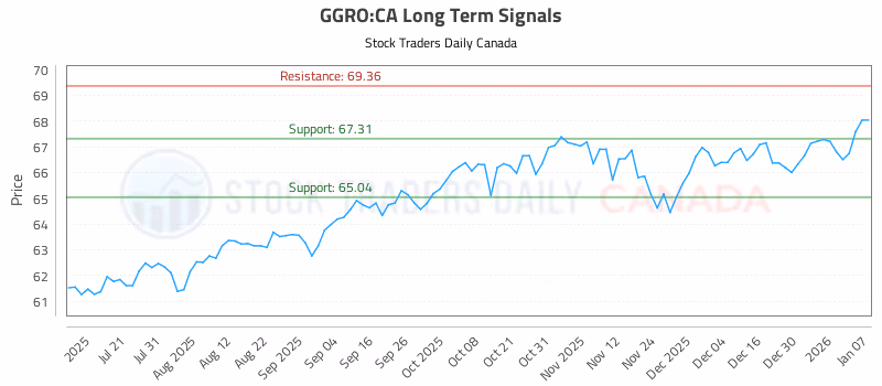 Stock Chart for GGRO:CA