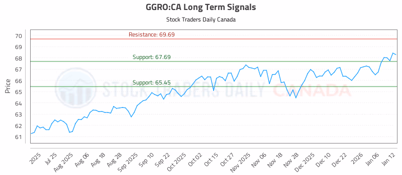 Stock Chart for GGRO:CA