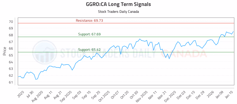 Stock Chart for GGRO:CA