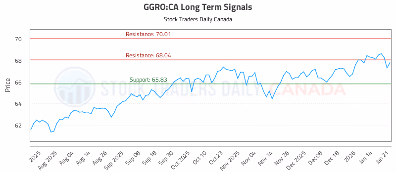 Stock Chart for GGRO:CA