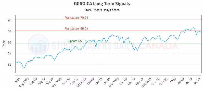 Stock Chart for GGRO:CA