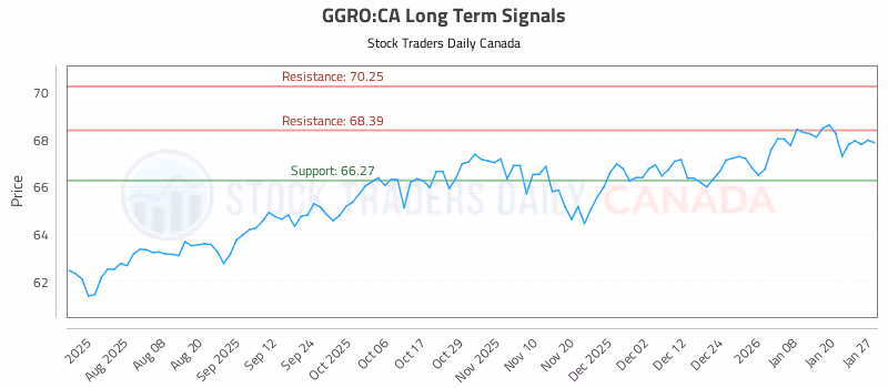 Stock Chart for GGRO:CA